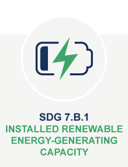 SDG 7.b.1 Installed renewable energy-generating capacity dataset